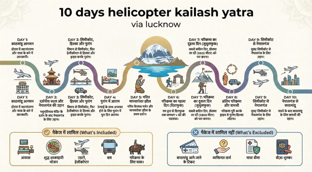 Kailash yatra via Lucknow overview